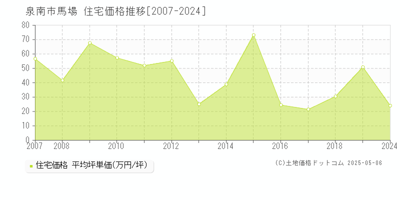 馬場(泉南市)の住宅価格推移グラフ(坪単価)[2007-2024年]