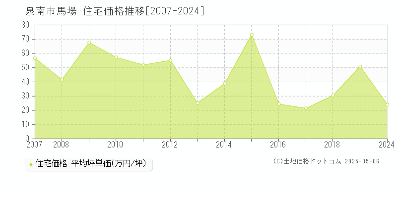 泉南市馬場の住宅価格推移グラフ 