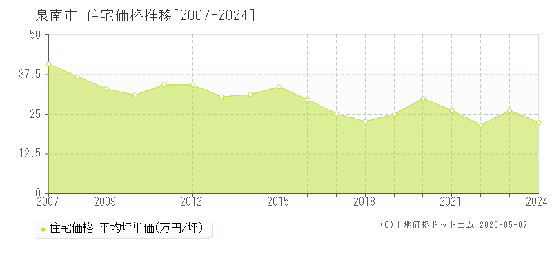 泉南市(大阪府)の住宅価格推移グラフ(坪単価)[2007-2024年]