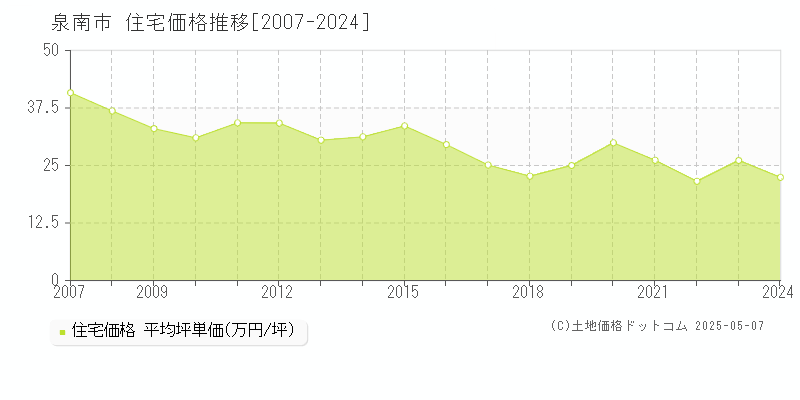 泉南市の住宅価格推移グラフ 