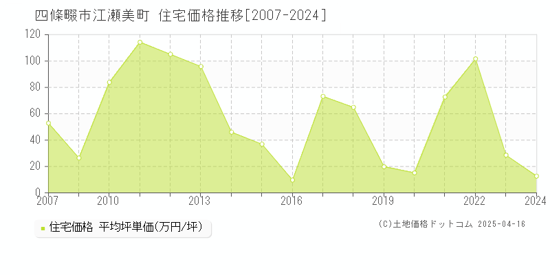 四條畷市江瀬美町の住宅価格推移グラフ 