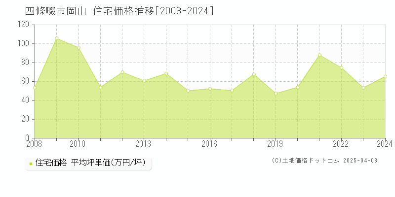 四條畷市岡山の住宅価格推移グラフ 