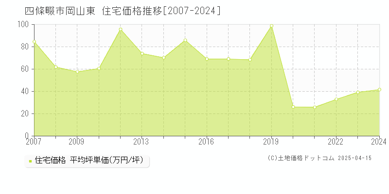 四條畷市岡山東の住宅価格推移グラフ 