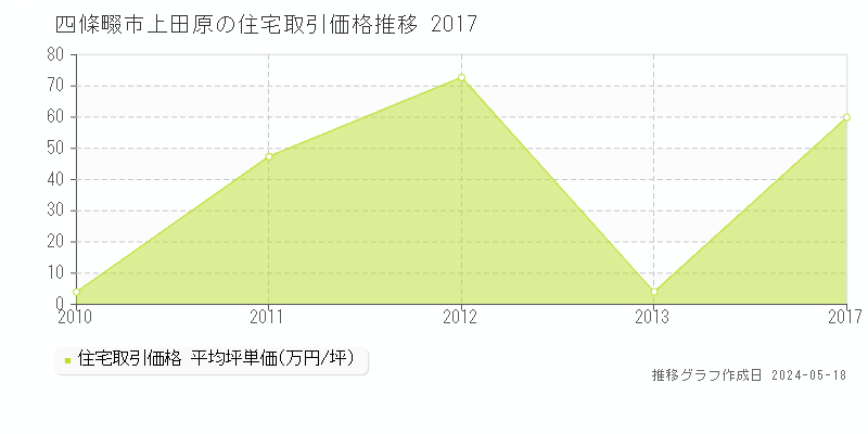 四條畷市上田原の住宅価格推移グラフ 