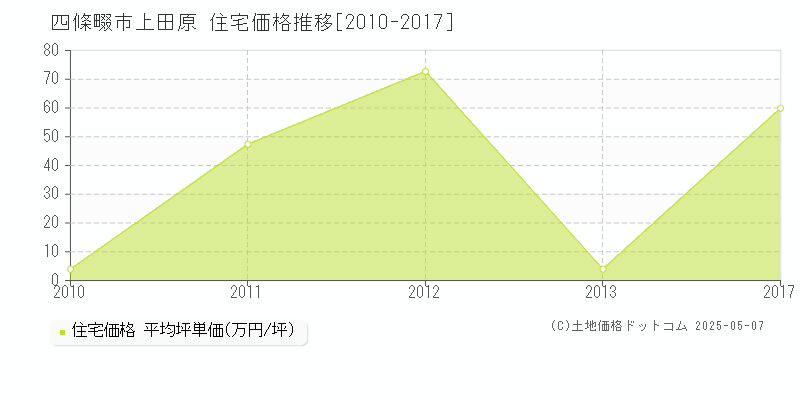 上田原(四條畷市)の住宅価格推移グラフ(坪単価)[2010-2017年]