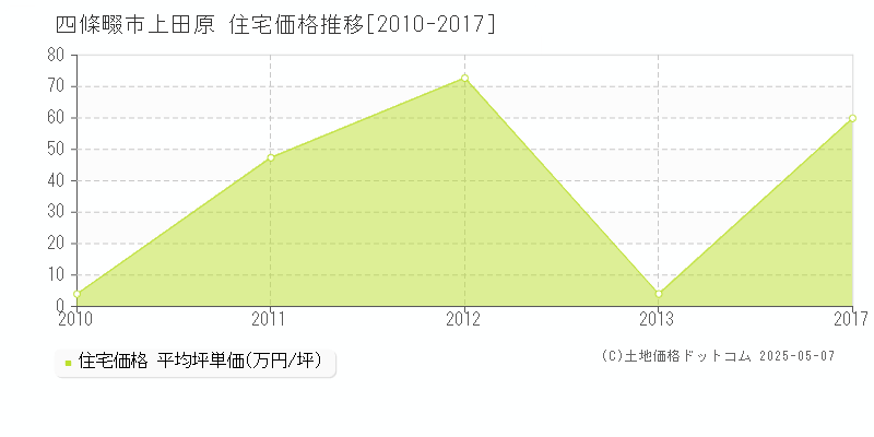 四條畷市上田原の住宅価格推移グラフ 