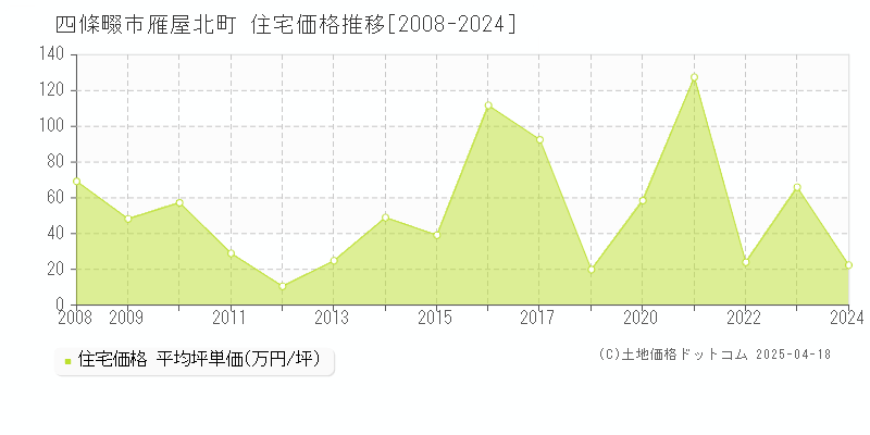 四條畷市雁屋北町の住宅価格推移グラフ 