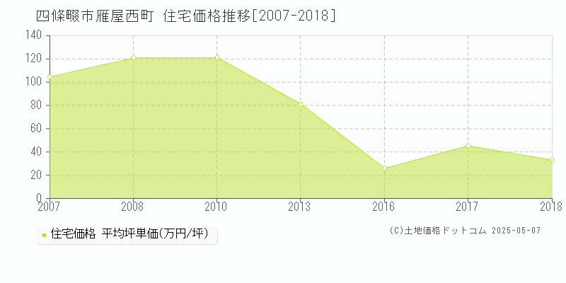 四條畷市雁屋西町の住宅価格推移グラフ 