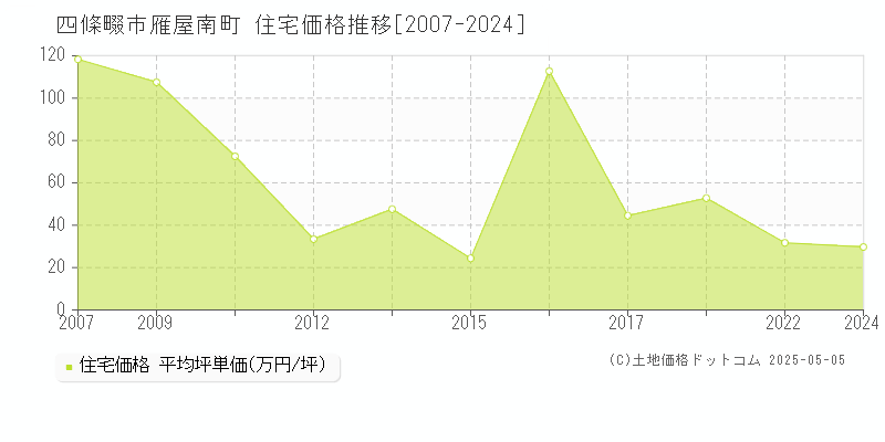雁屋南町(四條畷市)の住宅価格推移グラフ(坪単価)[2007-2024年]