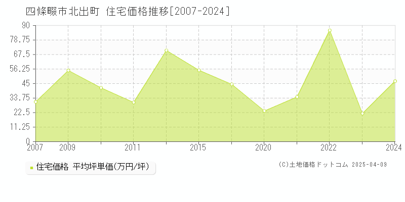 四條畷市北出町の住宅価格推移グラフ 