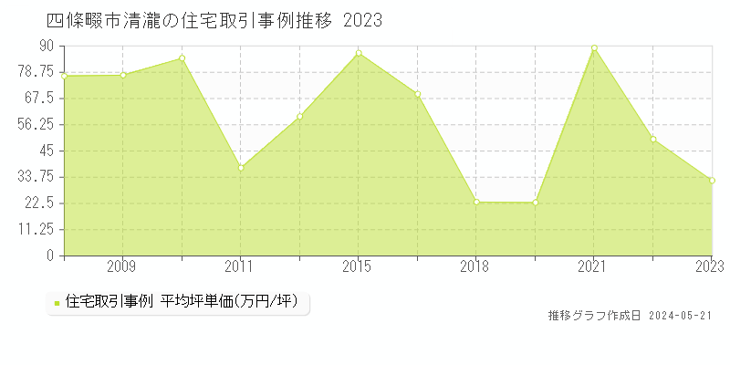 四條畷市清瀧の住宅価格推移グラフ 