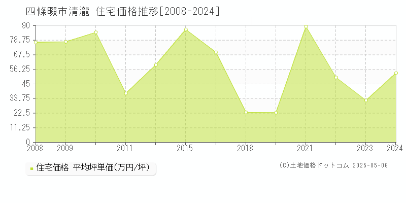 清瀧(四條畷市)の住宅価格推移グラフ(坪単価)[2008-2024年]