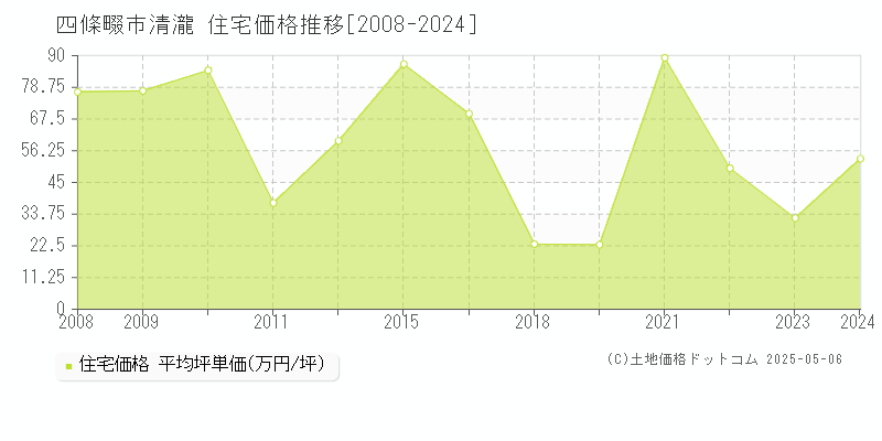 四條畷市清瀧の住宅価格推移グラフ 