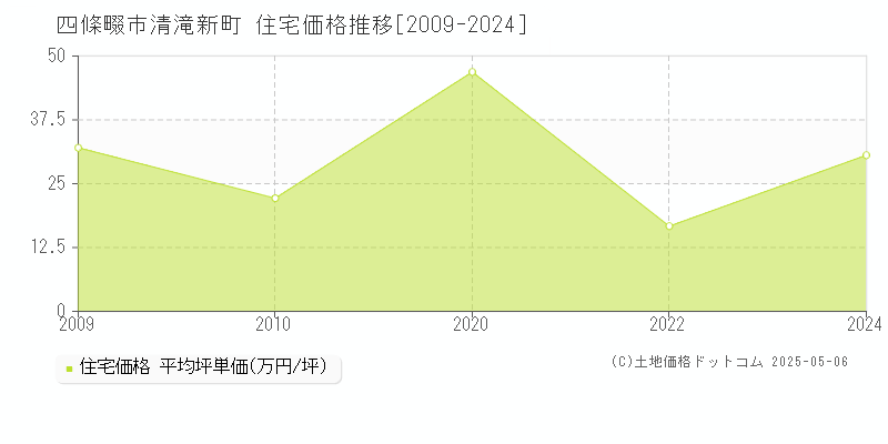 清滝新町(四條畷市)の住宅価格推移グラフ(坪単価)[2009-2024年]