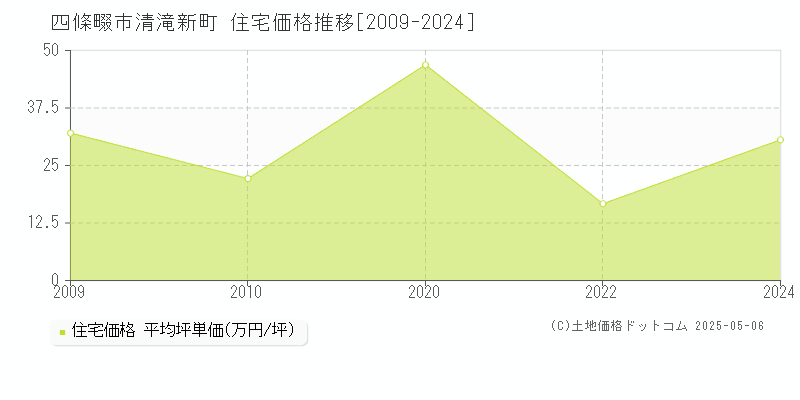 四條畷市清滝新町の住宅価格推移グラフ 