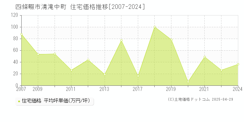 四條畷市清滝中町の住宅取引価格推移グラフ 