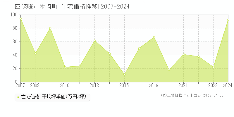 四條畷市米崎町の住宅価格推移グラフ 