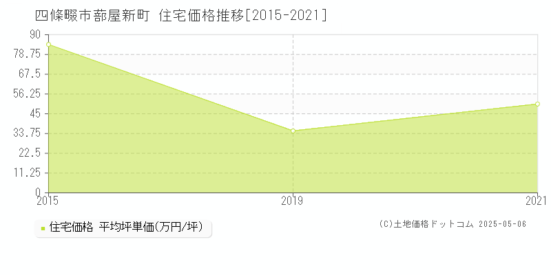 蔀屋新町(四條畷市)の住宅価格推移グラフ(坪単価)[2015-2021年]