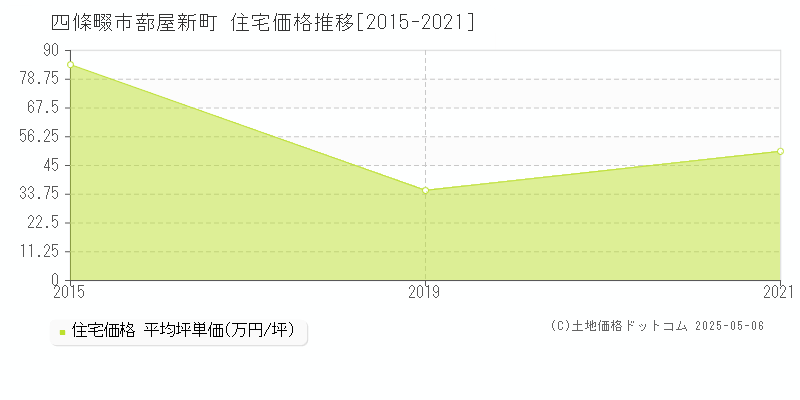 四條畷市蔀屋新町の住宅価格推移グラフ 