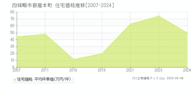 蔀屋本町(四條畷市)の住宅価格推移グラフ(坪単価)[2007-2024年]