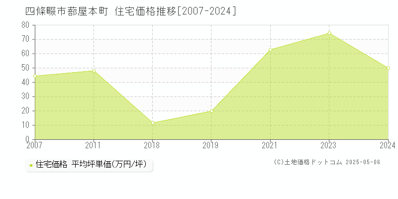 四條畷市蔀屋本町の住宅価格推移グラフ 