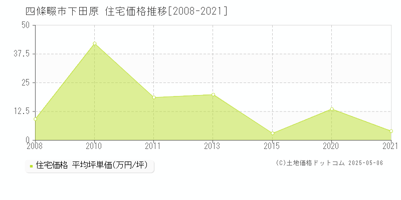 下田原(四條畷市)の住宅価格推移グラフ(坪単価)[2008-2021年]