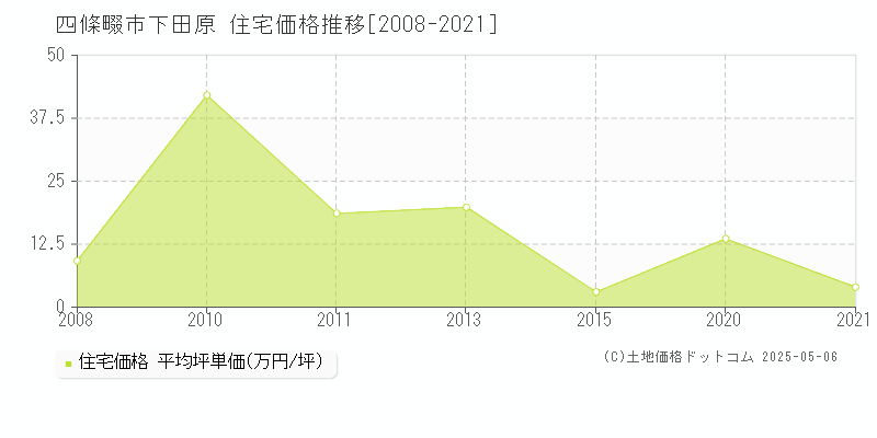 四條畷市下田原の住宅価格推移グラフ 