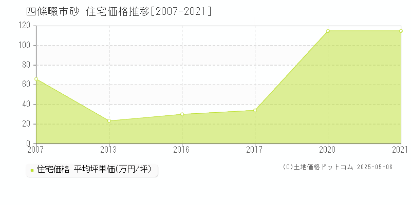 砂(四條畷市)の住宅価格推移グラフ(坪単価)[2007-2021年]