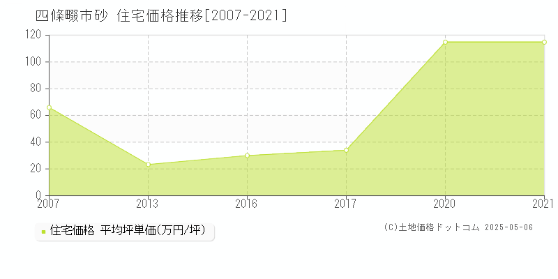 四條畷市砂の住宅価格推移グラフ 