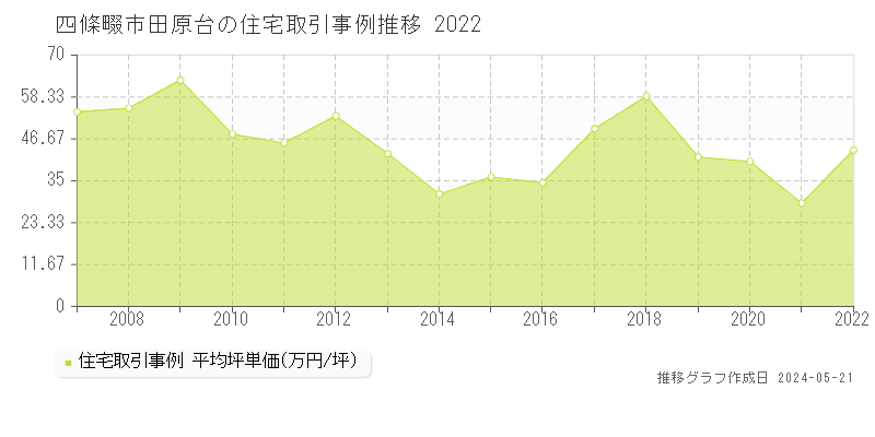 四條畷市田原台の住宅価格推移グラフ 