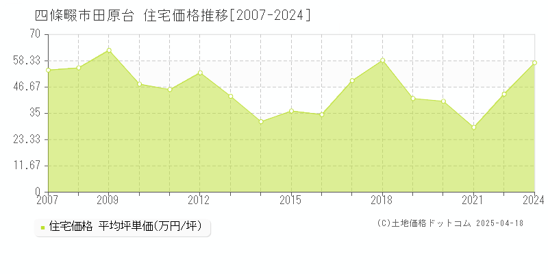 四條畷市田原台の住宅価格推移グラフ 