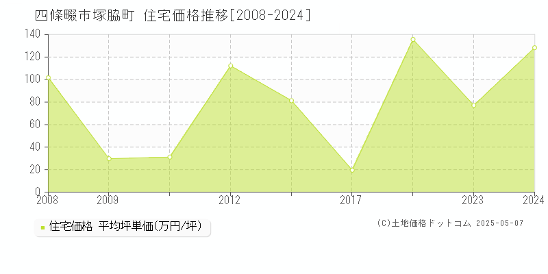 塚脇町(四條畷市)の住宅価格推移グラフ(坪単価)[2008-2024年]