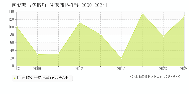 四條畷市塚脇町の住宅価格推移グラフ 