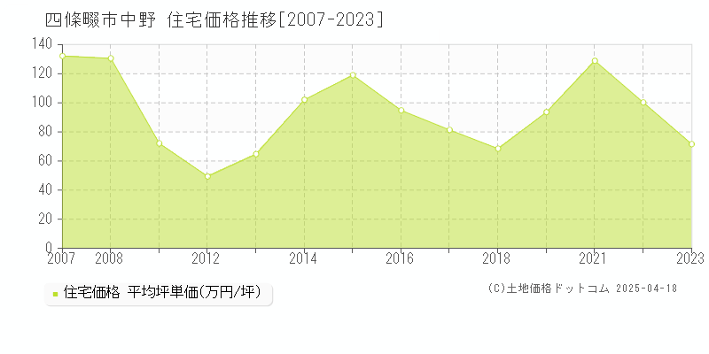 四條畷市中野の住宅価格推移グラフ 