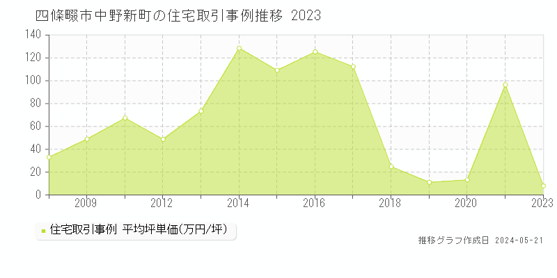 四條畷市中野新町の住宅価格推移グラフ 