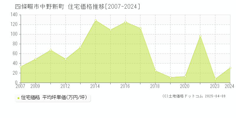 四條畷市中野新町の住宅価格推移グラフ 