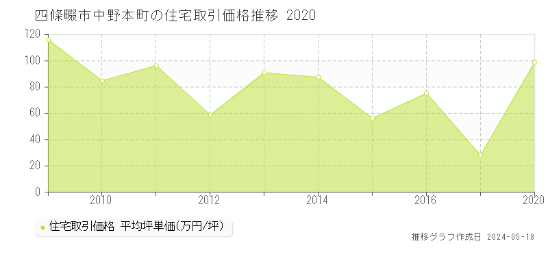 四條畷市中野本町の住宅価格推移グラフ 