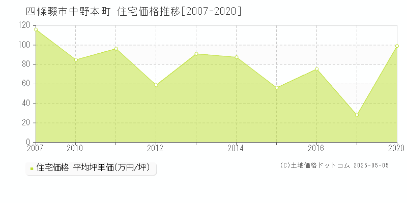 中野本町(四條畷市)の住宅価格推移グラフ(坪単価)[2007-2020年]