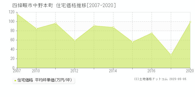 四條畷市中野本町の住宅価格推移グラフ 