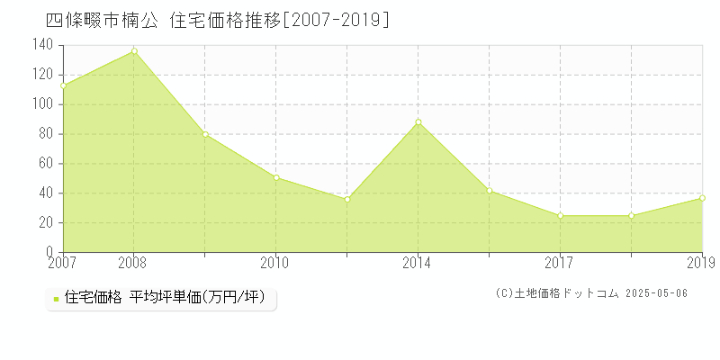 四條畷市楠公の住宅価格推移グラフ 