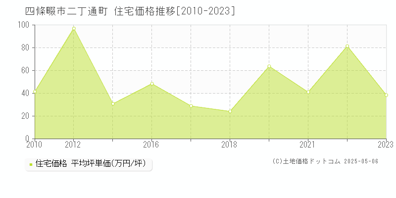 二丁通町(四條畷市)の住宅価格推移グラフ(坪単価)[2010-2023年]