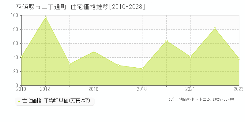 四條畷市二丁通町の住宅価格推移グラフ 