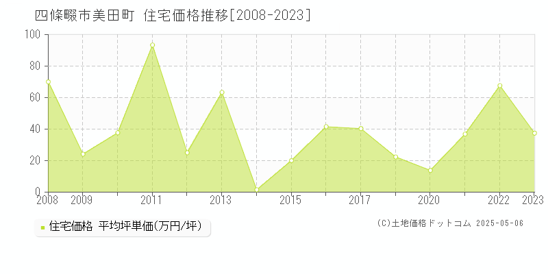 美田町(四條畷市)の住宅価格推移グラフ(坪単価)[2008-2023年]