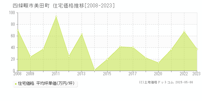 四條畷市美田町の住宅価格推移グラフ 