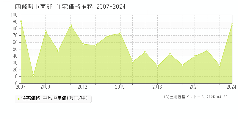 四條畷市南野の住宅価格推移グラフ 