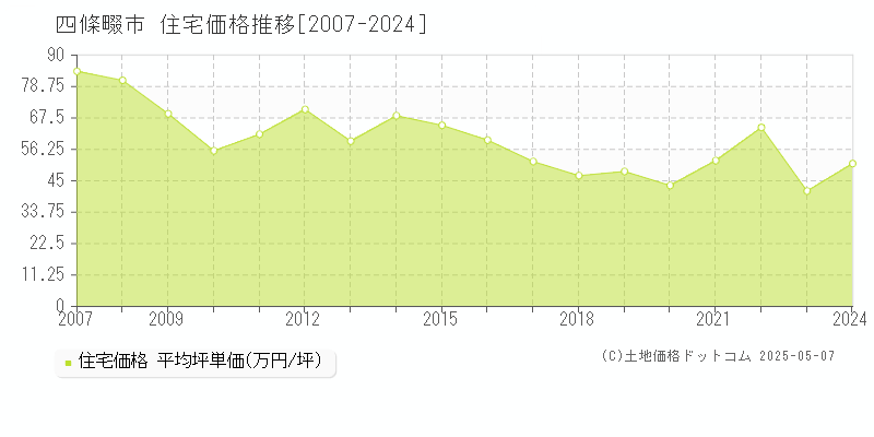 四條畷市(大阪府)の住宅価格推移グラフ(坪単価)[2007-2024年]