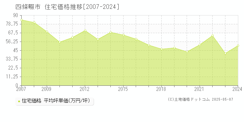 四條畷市全域の住宅価格推移グラフ 