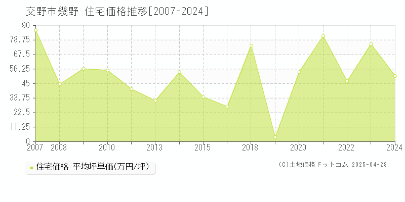 交野市幾野の住宅取引事例推移グラフ 