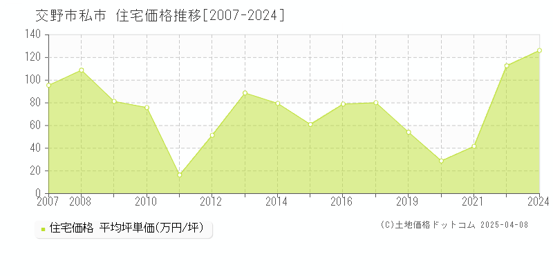 交野市私市の住宅価格推移グラフ 