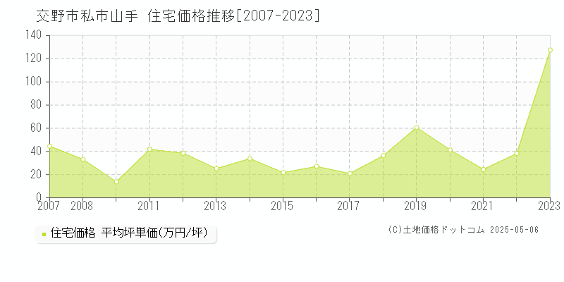 私市山手(交野市)の住宅価格推移グラフ(坪単価)[2007-2023年]